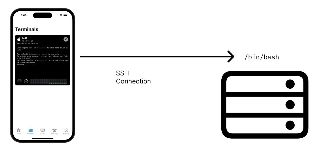 Boring picture of a phone connecting to a server, with an arrow indicating an uninspired SSH connection.