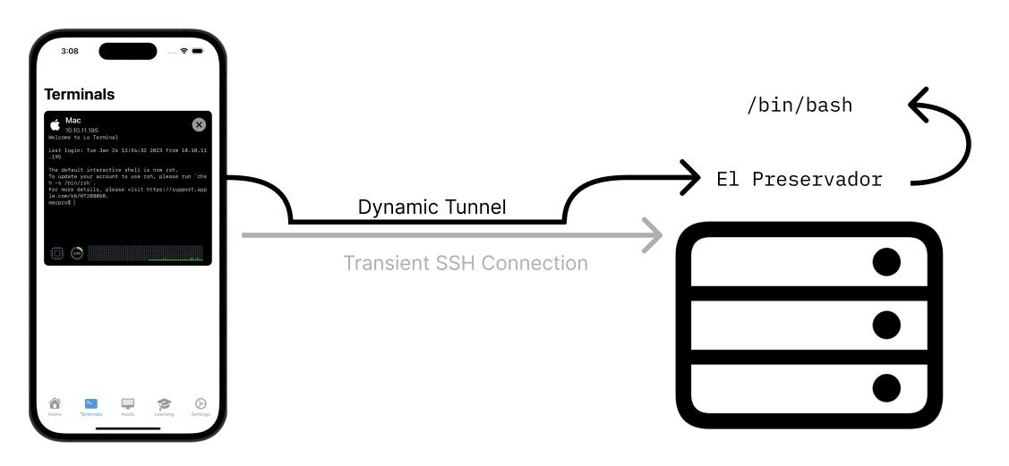 Diagram showing how La Terminal uses El Preservador